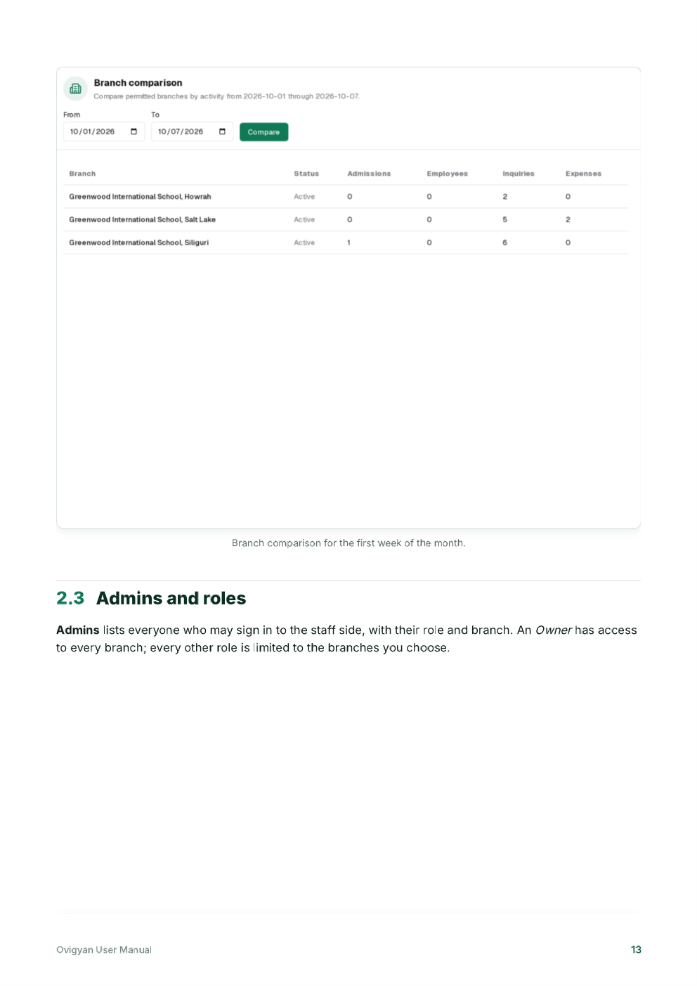 Ovigyan user manual page showing a comparison of school branches